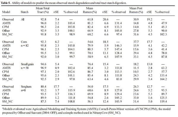 Models for Estimating Duodenal Amino Acid Flow and Total Tract Digestibility of Starch - Image 5