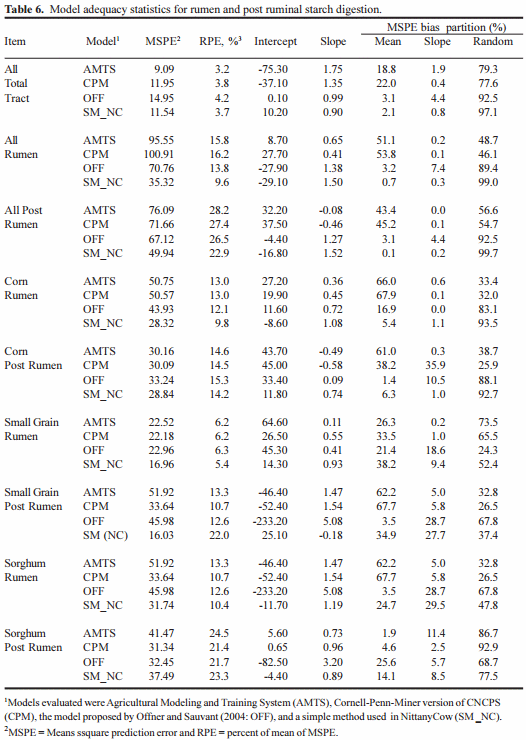 Models for Estimating Duodenal Amino Acid Flow and Total Tract Digestibility of Starch - Image 6