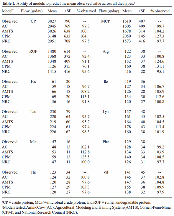 Models for Estimating Duodenal Amino Acid Flow and Total Tract Digestibility of Starch - Image 1