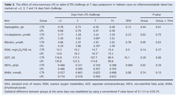Acute mammary and liver transcriptome responses after an intramammary Escherichia coli lipopolysaccharide challenge in postpartal dairy cows - Image 6