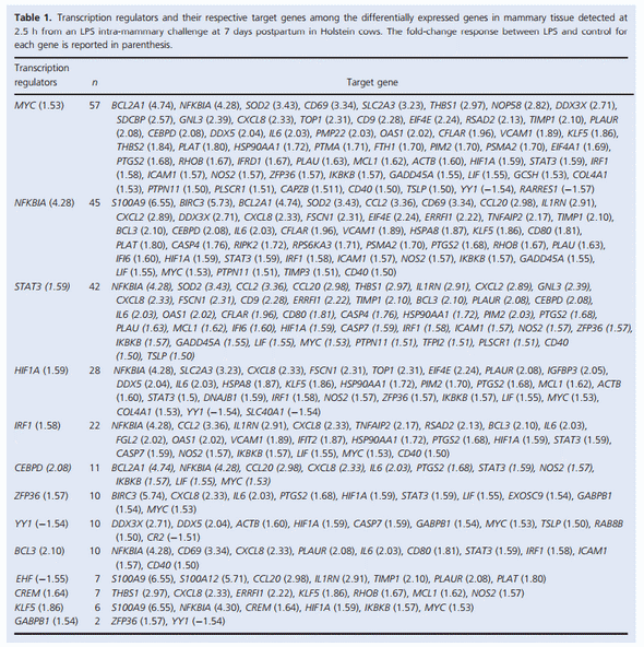 Acute mammary and liver transcriptome responses after an intramammary Escherichia coli lipopolysaccharide challenge in postpartal dairy cows - Image 2