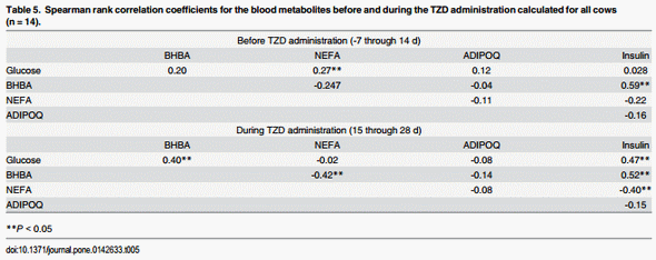 Insulin Sensitivity in Adipose and Skeletal Muscle Tissue of Dairy Cows in Response to Dietary Energy Level and 2,4-Thiazolidinedione (TZD) - Image 9