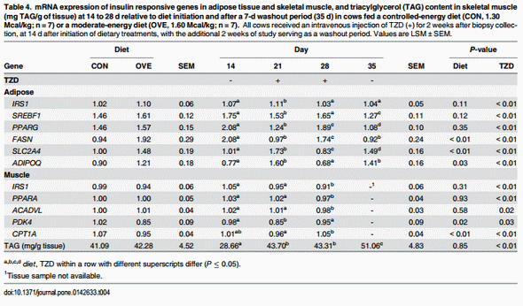 Insulin Sensitivity in Adipose and Skeletal Muscle Tissue of Dairy Cows in Response to Dietary Energy Level and 2,4-Thiazolidinedione (TZD) - Image 6