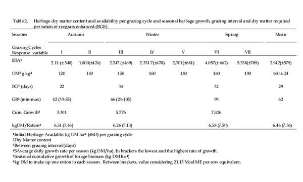 Comparison of enhanced, tame Italian ryegrass (Lolium multiflorum L.), long established and naturally reseeded, versus an annual ryegrass crop in the flood plain of Río Salado, Argentina: Winter forage production under grazing - Image 5