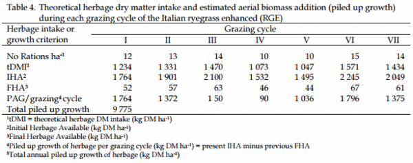 Comparison of enhanced, tame Italian ryegrass (Lolium multiflorum L.), long established and naturally reseeded, versus an annual ryegrass crop in the flood plain of Río Salado, Argentina: Winter forage production under grazing - Image 9