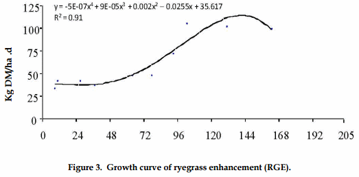 Comparison of enhanced, tame Italian ryegrass (Lolium multiflorum L.), long established and naturally reseeded, versus an annual ryegrass crop in the flood plain of Río Salado, Argentina: Winter forage production under grazing - Image 7