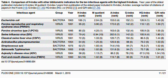 Use of H-Index and Other Bibliometric Indicators to Evaluate Research Productivity Outcome on Swine Diseases - Image 9