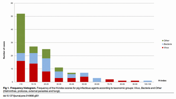 Use of H-Index and Other Bibliometric Indicators to Evaluate Research Productivity Outcome on Swine Diseases - Image 2