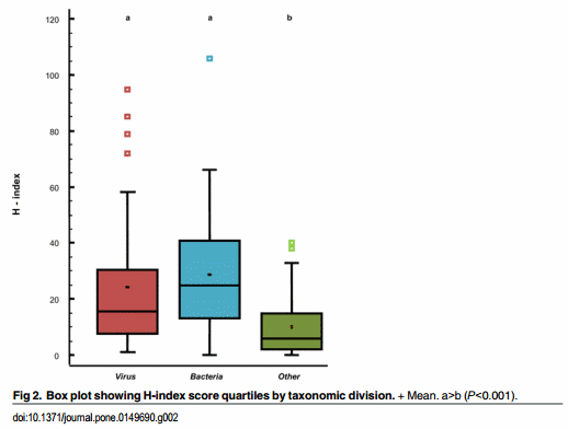 Use of H-Index and Other Bibliometric Indicators to Evaluate Research Productivity Outcome on Swine Diseases - Image 5
