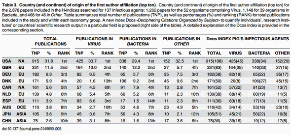 Use of H-Index and Other Bibliometric Indicators to Evaluate Research Productivity Outcome on Swine Diseases - Image 8