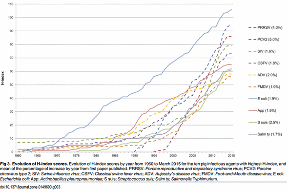 Use of H-Index and Other Bibliometric Indicators to Evaluate Research Productivity Outcome on Swine Diseases - Image 6