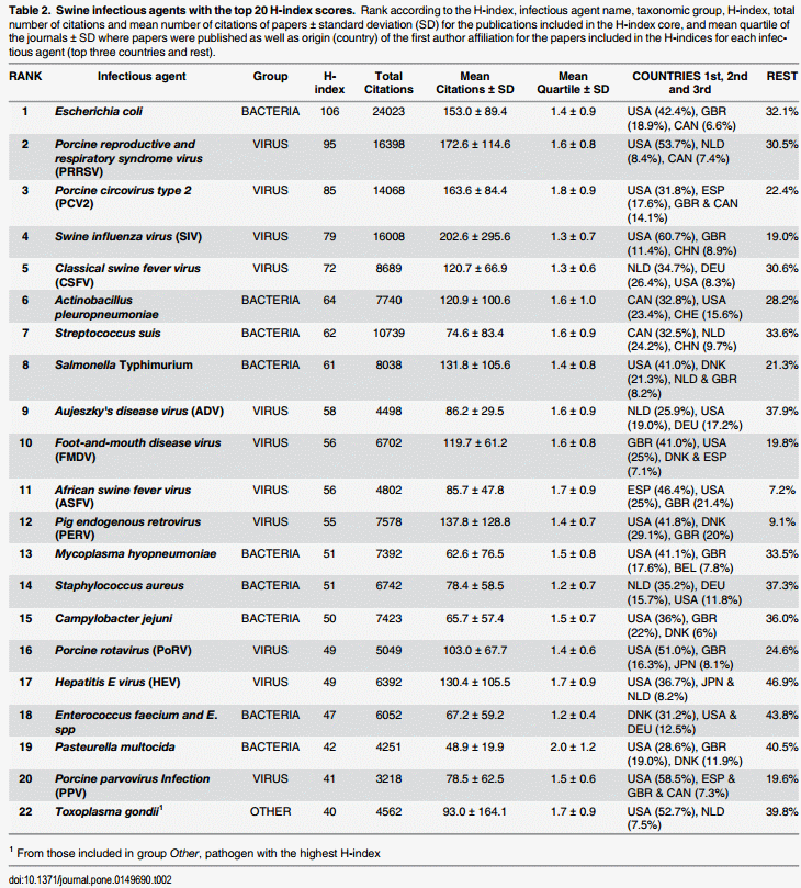 Use of H-Index and Other Bibliometric Indicators to Evaluate Research Productivity Outcome on Swine Diseases - Image 3