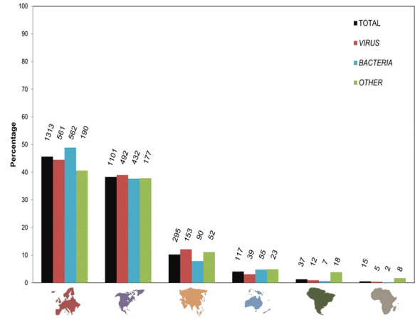 Use of H-Index and Other Bibliometric Indicators to Evaluate Research Productivity Outcome on Swine Diseases - Image 7