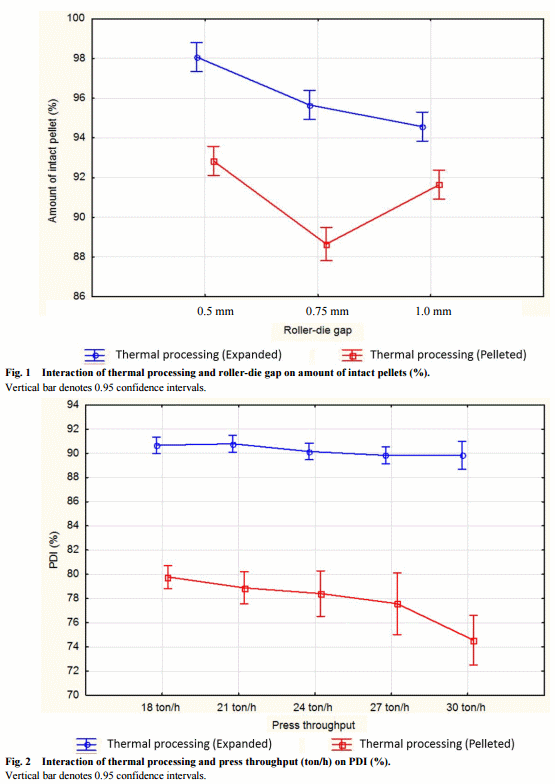 Effect of Thermal Processing, Press Throughput and Roller-Die Gap on Physicochemical Properties of Broiler Feed Pellets - Image 6