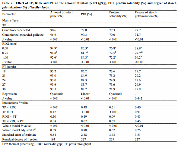 Effect of Thermal Processing, Press Throughput and Roller-Die Gap on Physicochemical Properties of Broiler Feed Pellets - Image 2