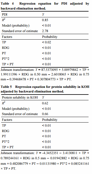 Effect of Thermal Processing, Press Throughput and Roller-Die Gap on Physicochemical Properties of Broiler Feed Pellets - Image 4