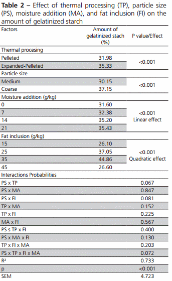 Impact of Particle Size, Thermal Processing, Fat Inclusion, and Moisture Addition on Starch Gelatinization of Broiler Feeds - Image 2