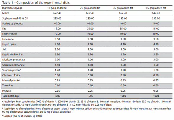 Impact of Particle Size, Thermal Processing, Fat Inclusion, and Moisture Addition on Starch Gelatinization of Broiler Feeds - Image 1