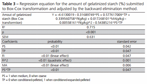 Impact of Particle Size, Thermal Processing, Fat Inclusion, and Moisture Addition on Starch Gelatinization of Broiler Feeds - Image 5