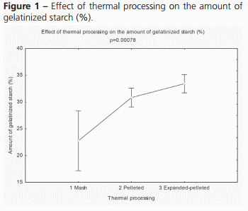 Impact of Particle Size, Thermal Processing, Fat Inclusion, and Moisture Addition on Starch Gelatinization of Broiler Feeds - Image 3