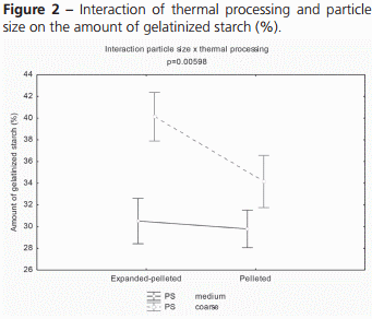 Impact of Particle Size, Thermal Processing, Fat Inclusion, and Moisture Addition on Starch Gelatinization of Broiler Feeds - Image 4