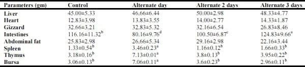 Comparative efficacy of various medicinal plants suspension on broilers chicks growth performance - Image 3