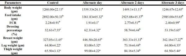 Comparative efficacy of various medicinal plants suspension on broilers chicks growth performance - Image 2