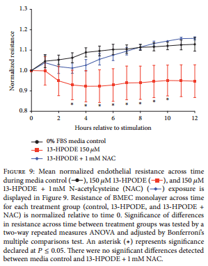 Apoptosis of Endothelial Cells by 13-HPODE Contributes to Impairment of Endothelial Barrier Integrity - Image 12