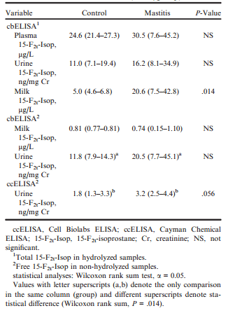 15-F2t-Isoprostane Concentrations and Oxidant Status in Lactating Dairy Cattle with Acute Coliform Mastitis - Image 6