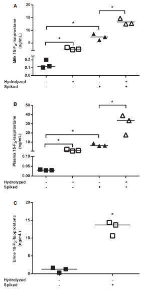 15-F2t-Isoprostane Concentrations and Oxidant Status in Lactating Dairy Cattle with Acute Coliform Mastitis - Image 4
