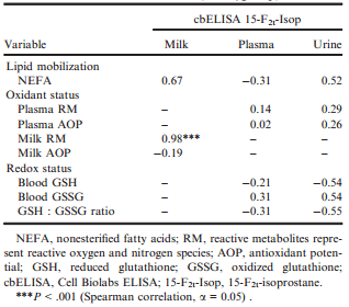 15-F2t-Isoprostane Concentrations and Oxidant Status in Lactating Dairy Cattle with Acute Coliform Mastitis - Image 8