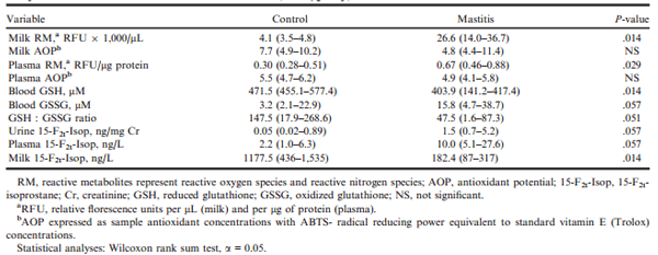 15-F2t-Isoprostane Concentrations and Oxidant Status in Lactating Dairy Cattle with Acute Coliform Mastitis - Image 2