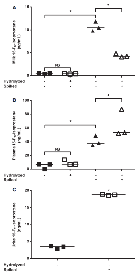 15-F2t-Isoprostane Concentrations and Oxidant Status in Lactating Dairy Cattle with Acute Coliform Mastitis - Image 5