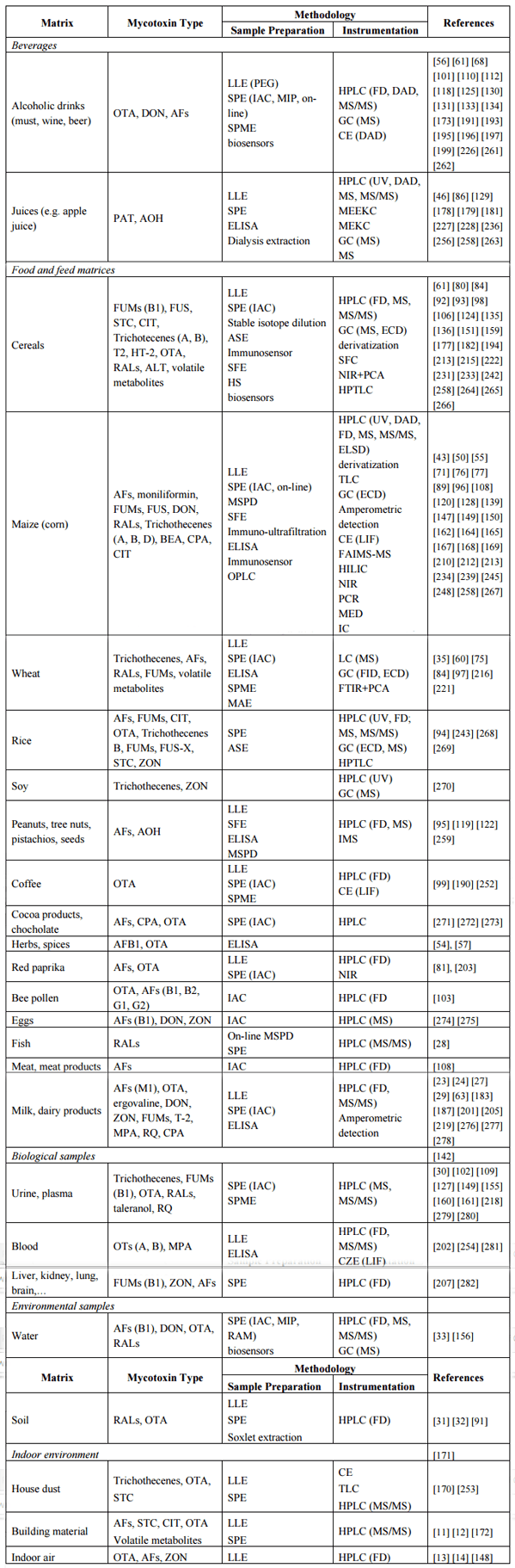 An Overview of Conventional and Emerging Analytical Methods for the Determination of Mycotoxins - Image 8