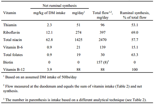 An Update on Vitamins for Dairy Cattle - Image 3