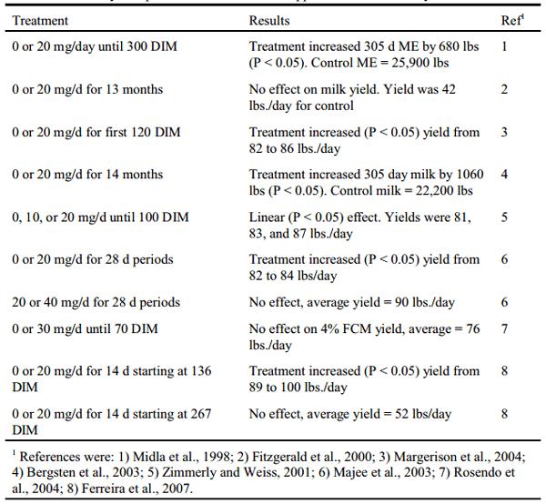 An Update on Vitamins for Dairy Cattle - Image 4