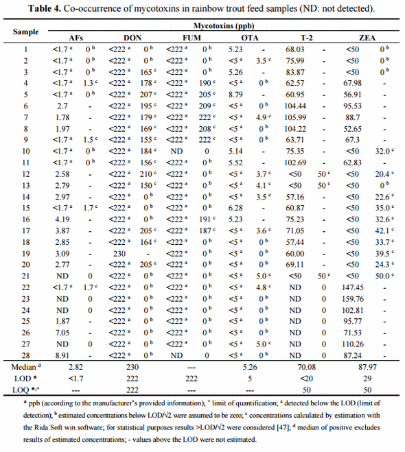 Mycotoxigenic Fungi and Natural Co-Occurrence of Mycotoxins in Rainbow Trout (Oncorhynchus mykiss) Feeds - Image 4