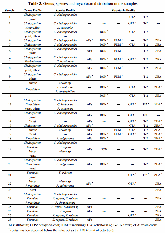 Mycotoxigenic Fungi and Natural Co-Occurrence of Mycotoxins in Rainbow Trout (Oncorhynchus mykiss) Feeds - Image 2