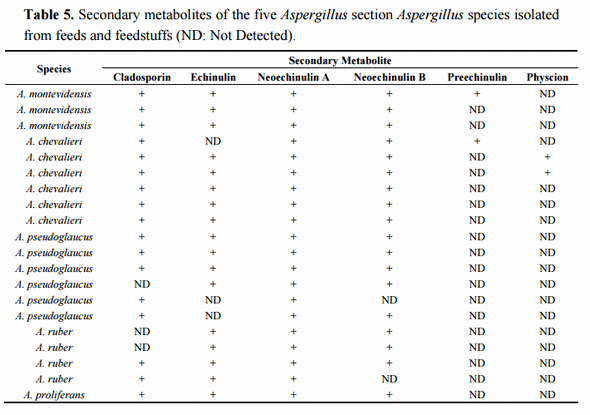Taxonomic Characterization and Secondary Metabolite Profiling of Aspergillus Section Aspergillus Contaminating Feeds and Feedstuffs - Image 9