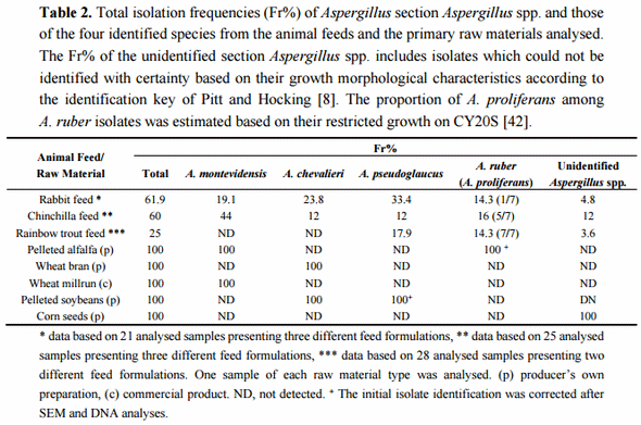 Taxonomic Characterization and Secondary Metabolite Profiling of Aspergillus Section Aspergillus Contaminating Feeds and Feedstuffs - Image 2