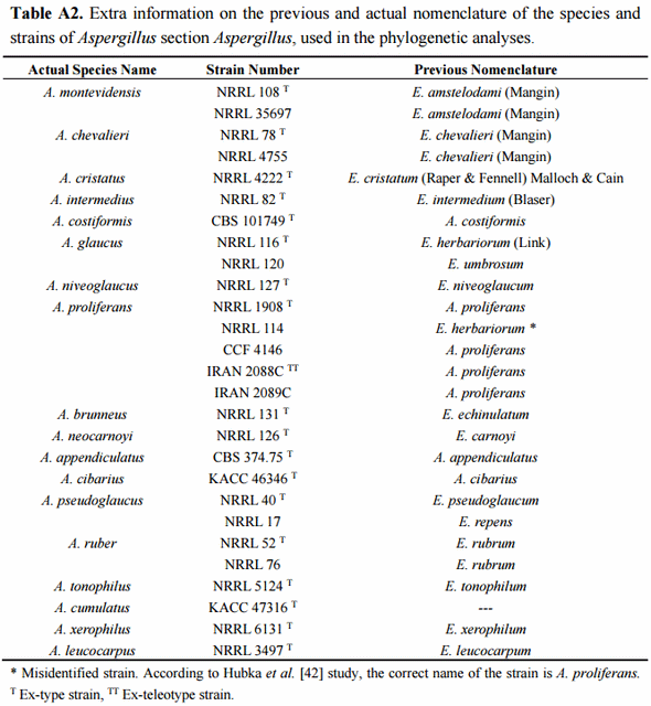 Taxonomic Characterization and Secondary Metabolite Profiling of Aspergillus Section Aspergillus Contaminating Feeds and Feedstuffs - Image 13
