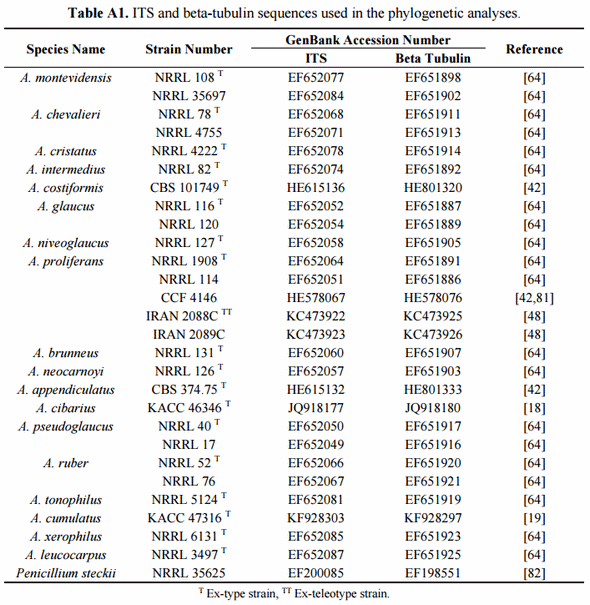 Taxonomic Characterization and Secondary Metabolite Profiling of Aspergillus Section Aspergillus Contaminating Feeds and Feedstuffs - Image 12
