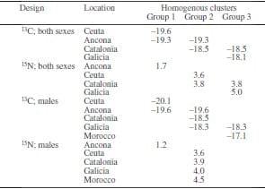 Consistent habitat segregation between sexes in the spider crabs Maja brachydactyla and Maja squinado (Brachyura), as revealed by stable isotopes - Image 5