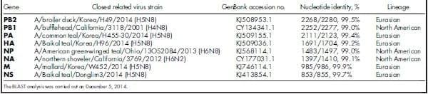 Reassortant Highly Pathogenic Influenza A H5N2 Virus Containing Gene Segments Related to Eurasian H5N8 in British Columbia, Canada, 2014 - Image 1