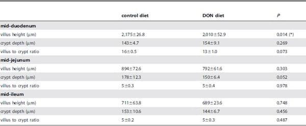The Mycotoxin Deoxynivalenol Predisposes for the Development of Clostridium perfringens-Induced Necrotic Enteritis in Broiler Chickens - Image 2