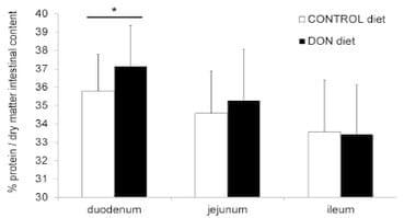 The Mycotoxin Deoxynivalenol Predisposes for the Development of Clostridium perfringens-Induced Necrotic Enteritis in Broiler Chickens - Image 4