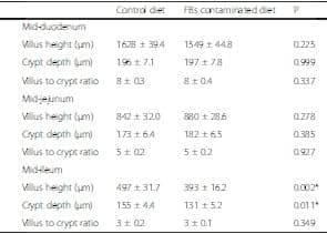 Fumonisins affect the intestinal microbial homeostasis in broiler chickens, predisposing to necrotic enteritis - Image 9