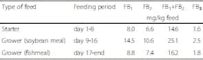 Fumonisins affect the intestinal microbial homeostasis in broiler chickens, predisposing to necrotic enteritis - Image 1