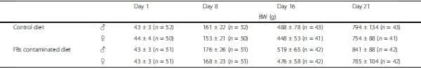 Fumonisins affect the intestinal microbial homeostasis in broiler chickens, predisposing to necrotic enteritis - Image 5
