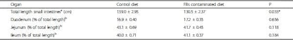 Fumonisins affect the intestinal microbial homeostasis in broiler chickens, predisposing to necrotic enteritis - Image 6